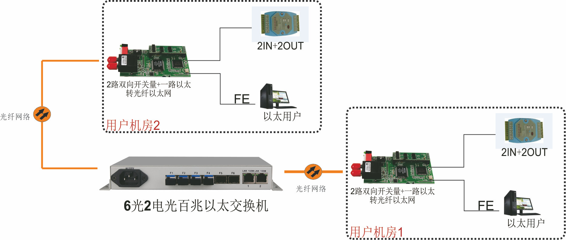 2路輸入與2路輸出脈沖開關量轉(zhuǎn)百兆光以太