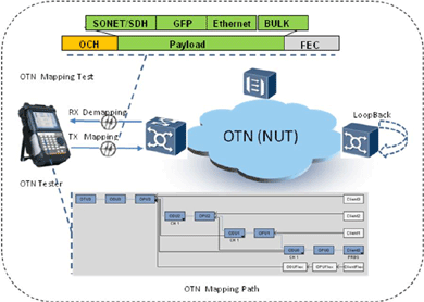 飛暢科技-談SDH、MSTP、OTN和PTN的區(qū)別和聯(lián)系