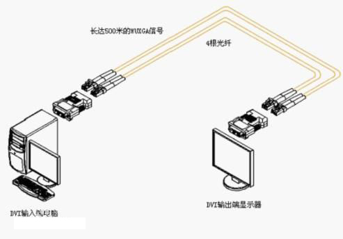 什么是HDMI光纖收發(fā)器？