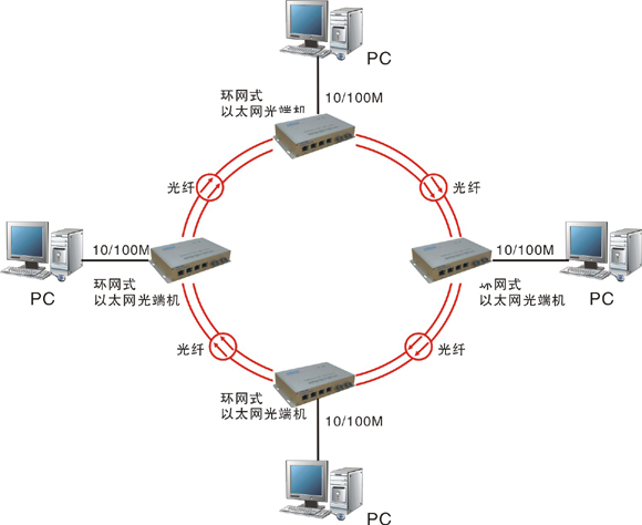 什么是自愈環(huán)網(wǎng)光端機(jī)？