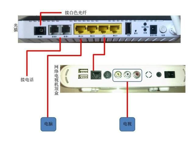 家用光纖貓設(shè)備、光纖收發(fā)器和光電交換機簡述