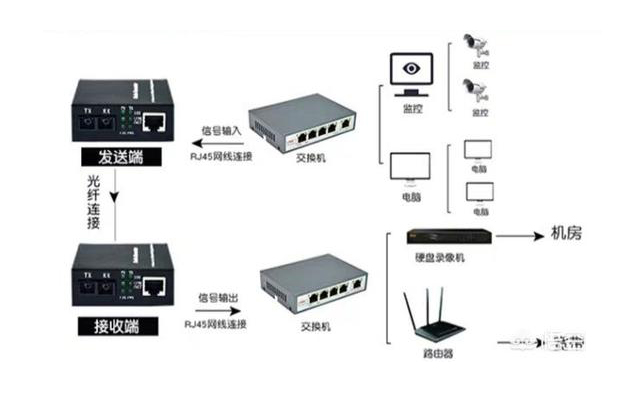 家用光纖貓設(shè)備、光纖收發(fā)器和光電交換機簡述