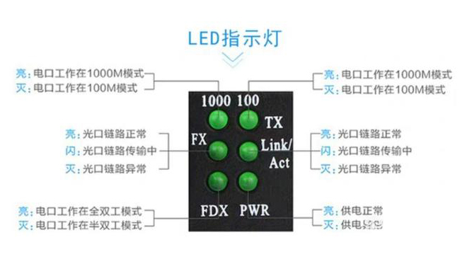 家用光纖貓設(shè)備、光纖收發(fā)器和光電交換機簡述