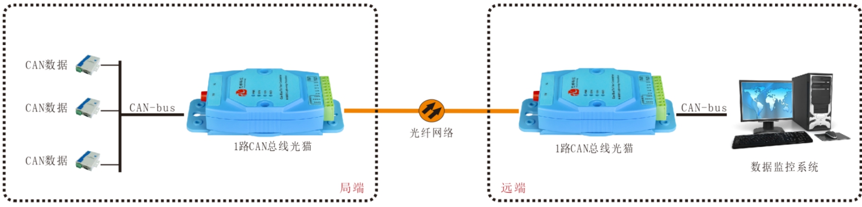 CAN總線光端機/光貓哪家好？