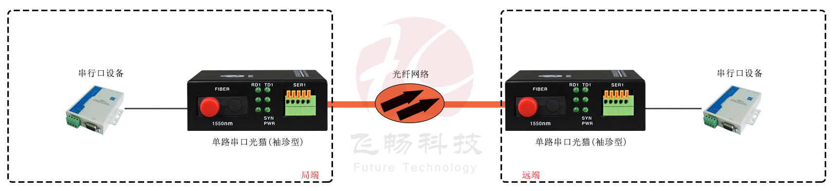 單路數(shù)據(jù)（RS232/422/485）袖珍型 光貓 應用方案