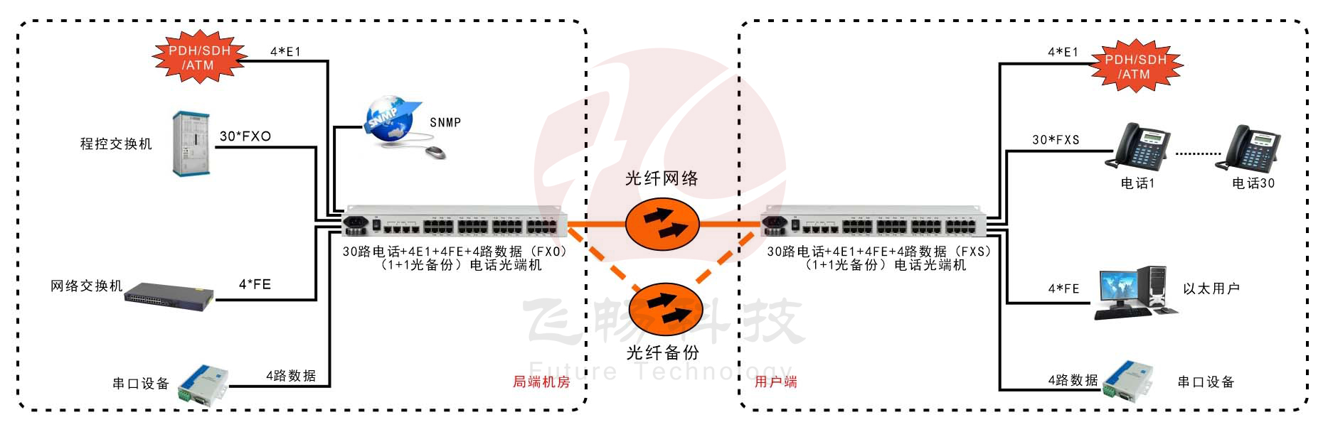 30路電話(huà)+4E1+4FE+4RS232光端機(jī)(19英寸1U)