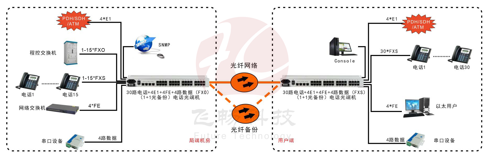 30路電話(huà)+4E1+4FE+4RS232光端機(jī)(19英寸1U)